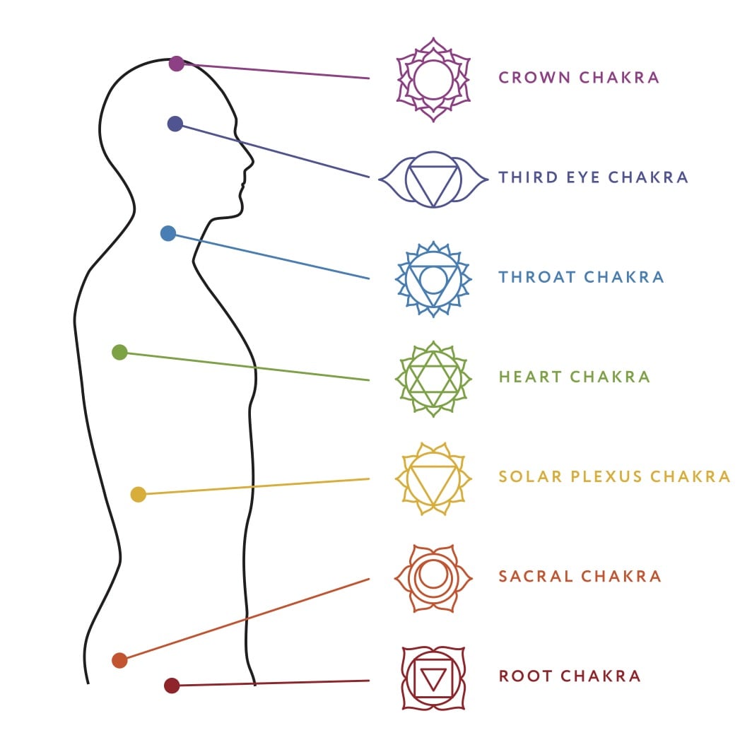 Onrechtvaardig Simuleren Passief What Are the 7 Chakras? A Complete Guide | Institute for Integrative  Nutrition